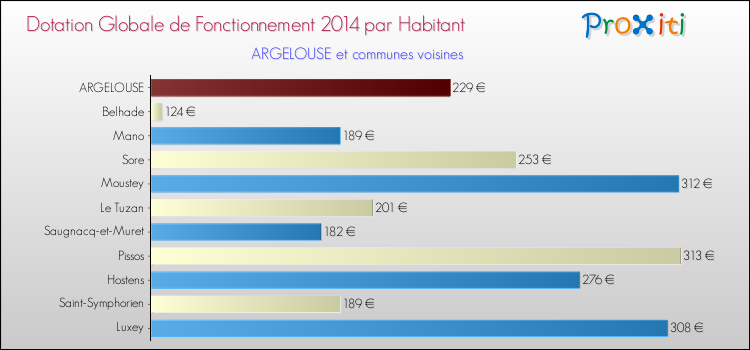 Montant des dotations globales de fonctionnement DGF par Habitant pour ARGELOUSE et les communes proches en 2014. Comparaison des des dotations globales de fonctionnement DGF par habitant pour ARGELOUSE et les communes voisines en 2014.