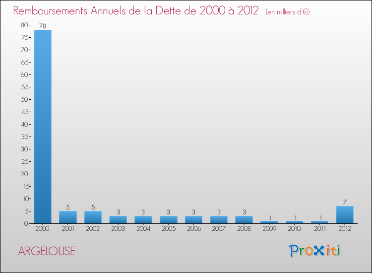 Evolution de l'annuité de la dette pour la commune de ARGELOUSE de 2000 à 2012 Annuités de la dette pour ARGELOUSE de 2000 à 2012