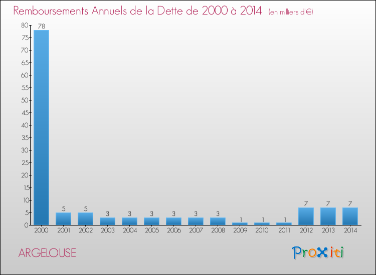 Evolution de l'annuité de la dette pour la commune de ARGELOUSE de 2000 à 2014 Annuités de la dette pour ARGELOUSE de 2000 à 2014