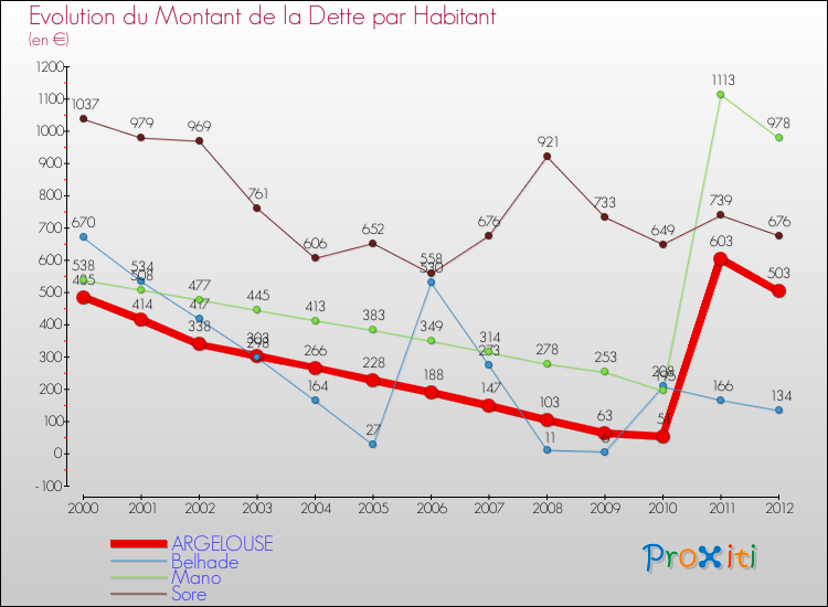 Evolution de la dette par habitant pour la commune de ARGELOUSE et les communes proches de 2000 à 2012 Comparaison de la dette par habitant pour ARGELOUSE et les communes voisines de 2000 à 2012