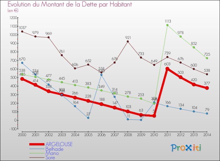 Evolution de la dette par habitant pour la commune de ARGELOUSE et les communes proches de 2000 à 2014 Comparaison de la dette par habitant pour ARGELOUSE et les communes voisines de 2000 à 2014
