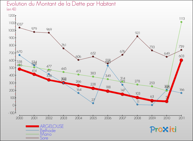 Evolution de la dette par habitant pour la commune de ARGELOUSE et les communes proches Comparaison de la dette par habitant pour ARGELOUSE et les communes voisines