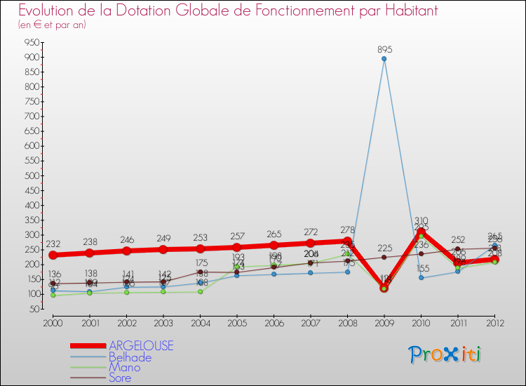 Evolution et montant de la dotation globale de fonctionnement par Habitant pour ARGELOUSE et les communes proches Comparaison des dotations globales de fonctionnement par habitant pour ARGELOUSE et les communes voisines