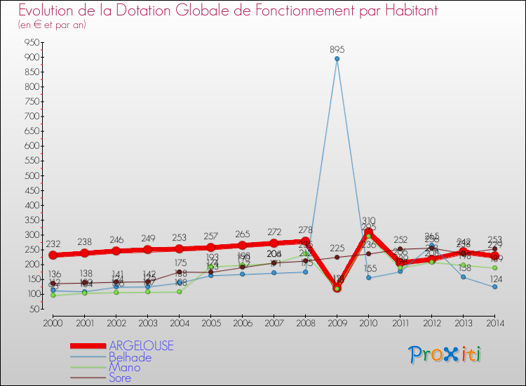 Evolution et montant de la dotation globale de fonctionnement par Habitant pour ARGELOUSE et les communes proches de 2000 à 2014. Comparaison des dotations globales de fonctionnement par habitant pour ARGELOUSE et les communes voisines de 2000 à 2014.