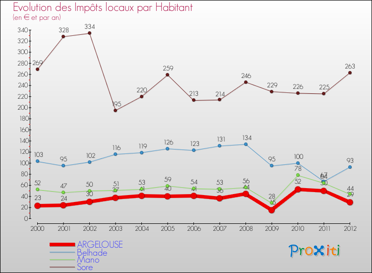 Evolution et montant des impôts locaux par Habitant pour ARGELOUSE et les communes proches Comparaison des impôts locaux par habitant pour ARGELOUSE et les communes voisines