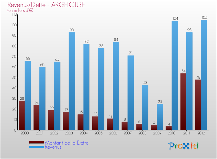 Evolution comparée de la dette et des revenus pour la commune de ARGELOUSE de 2000 à 2012 Comparaison de la dette et des revenus pour ARGELOUSE de 2000 à 2012