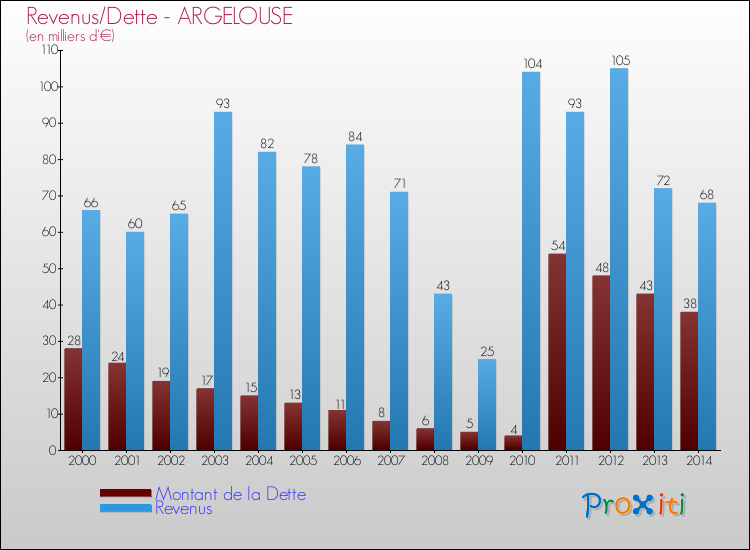 Evolution comparée de la dette et des revenus pour la commune de ARGELOUSE de 2000 à 2014 Comparaison de la dette et des revenus pour ARGELOUSE de 2000 à 2014