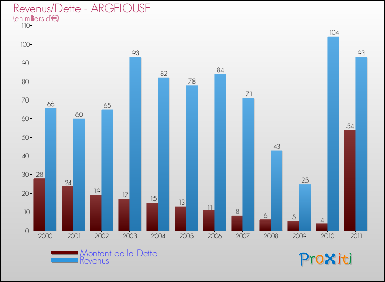 Evolution comparée de la dette et des revenus pour la commune de ARGELOUSE de 2000 à 2011 Comparaison de la dette et des revenus pour ARGELOUSE de 2000 à 2011
