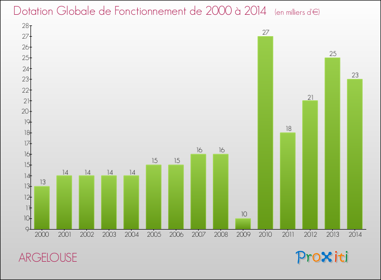 Evolution du montant de la Dotation Globale de Fonctionnement pour la commune de ARGELOUSE de 2000 à 2014 Evolution du montant de la Dotation Globale de Fonctionnement pour ARGELOUSE de 2000 à 2014