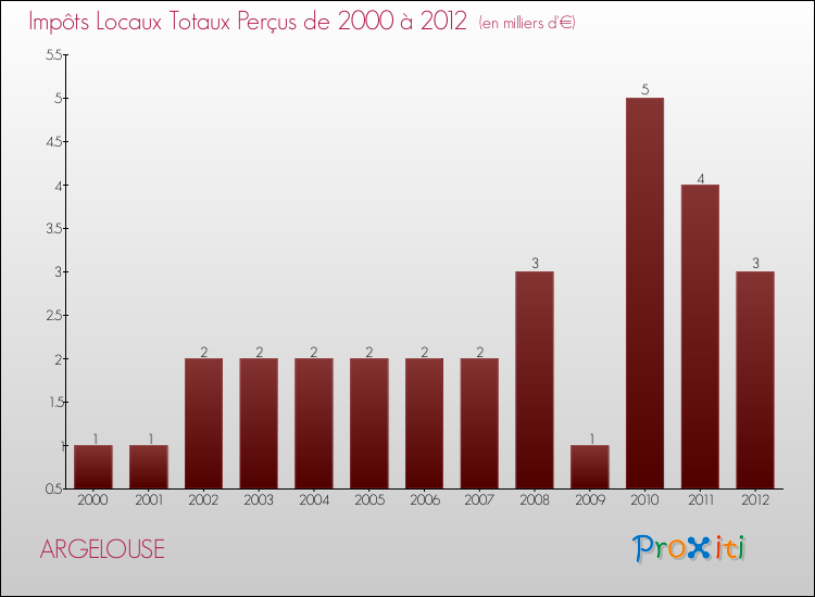 Evolution des Impôts Locaux pour la commune de ARGELOUSE de 2000 à 2012 Evolution des Impôts Locaux pour ARGELOUSE de 2000 à 2012