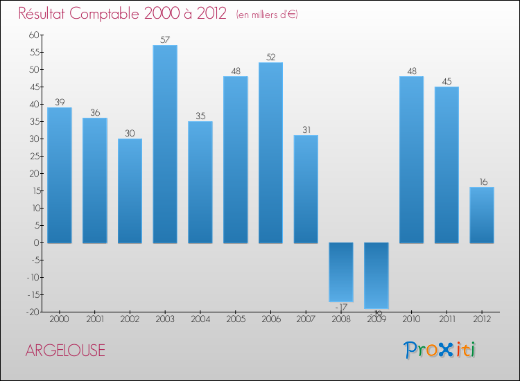 Evolution du résultat comptable pour la commune de ARGELOUSE de 2000 à 2012 Evolution du résultat comptable pour ARGELOUSE de 2000 à 2012