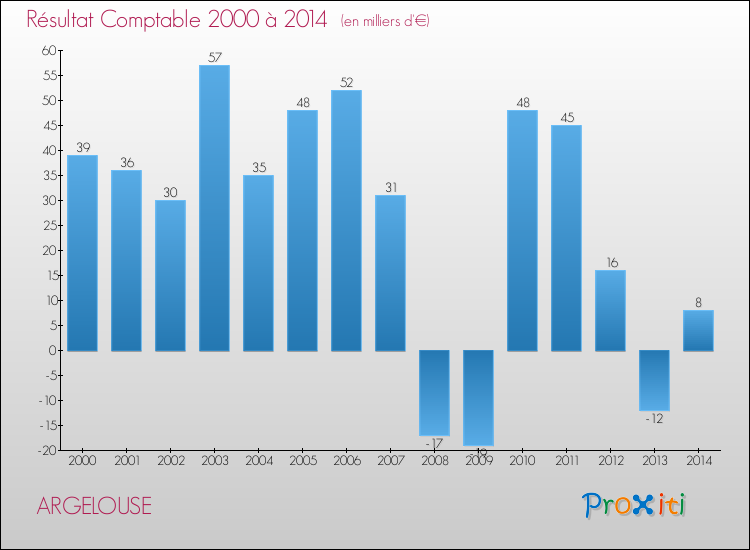 Evolution du résultat comptable pour la commune de ARGELOUSE de 2000 à 2014 Evolution du résultat comptable pour ARGELOUSE de 2000 à 2014