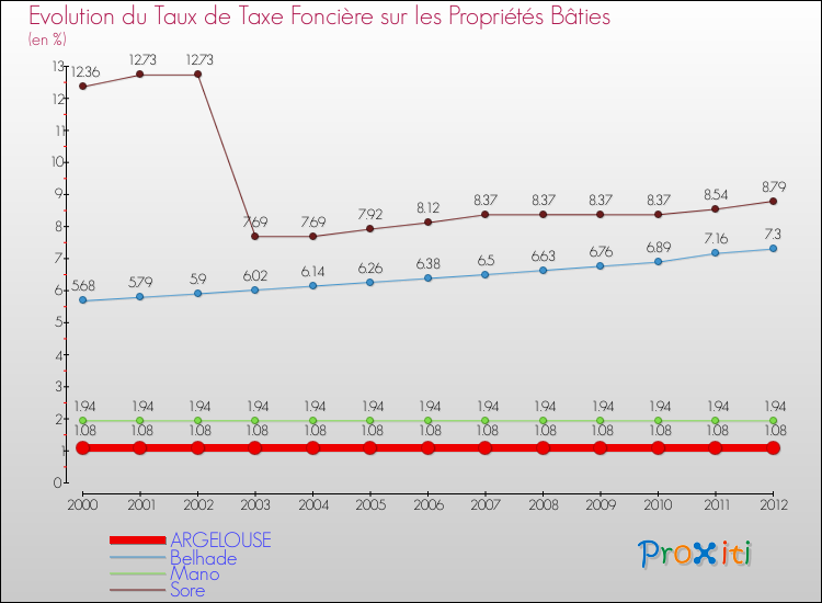 Evolution du taux de la taxe foncière sur le bati pour ARGELOUSE et les communes proches de 2000 à 2012 Comparaison des taux de taxe foncière sur le bati pour ARGELOUSE et les communes voisines de 2000 à 2012