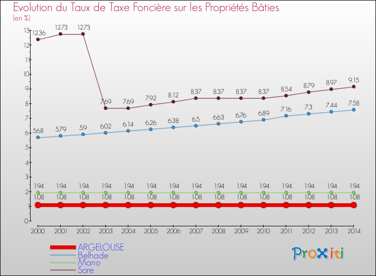 Evolution du taux de la taxe foncière sur le bati pour ARGELOUSE et les communes proches de 2000 à 2014 Comparaison des taux de taxe foncière sur le bati pour ARGELOUSE et les communes voisines de 2000 à 2014