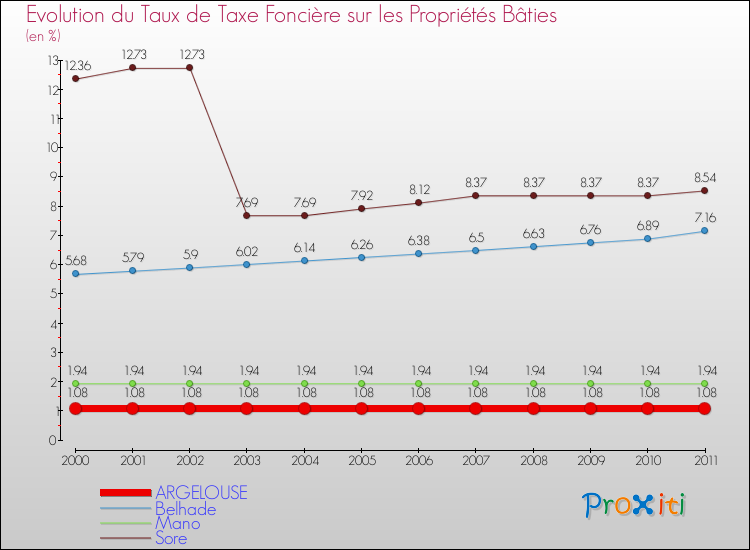Evolution du taux de la taxe foncière sur le bati pour ARGELOUSE et les communes proches Comparaison des taux de taxe foncière sur le bati pour ARGELOUSE et les communes voisines