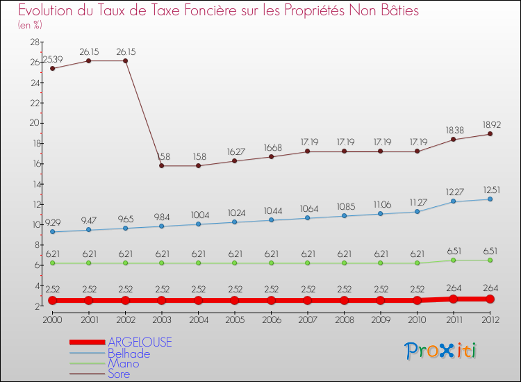 Evolution du taux de la taxe foncière sur les immeubles et terrains non batis pour ARGELOUSE et les communes proches de 2000 à 2012 Comparaison des taux de la taxe foncière sur les immeubles et terrains non batis pour ARGELOUSE et les communes voisines de 2000 à 2012