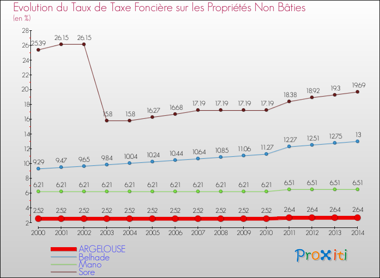 Evolution du taux de la taxe foncière sur les immeubles et terrains non batis pour ARGELOUSE et les communes proches de 2000 à 2014 Comparaison des taux de la taxe foncière sur les immeubles et terrains non batis pour ARGELOUSE et les communes voisines de 2000 à 2014
