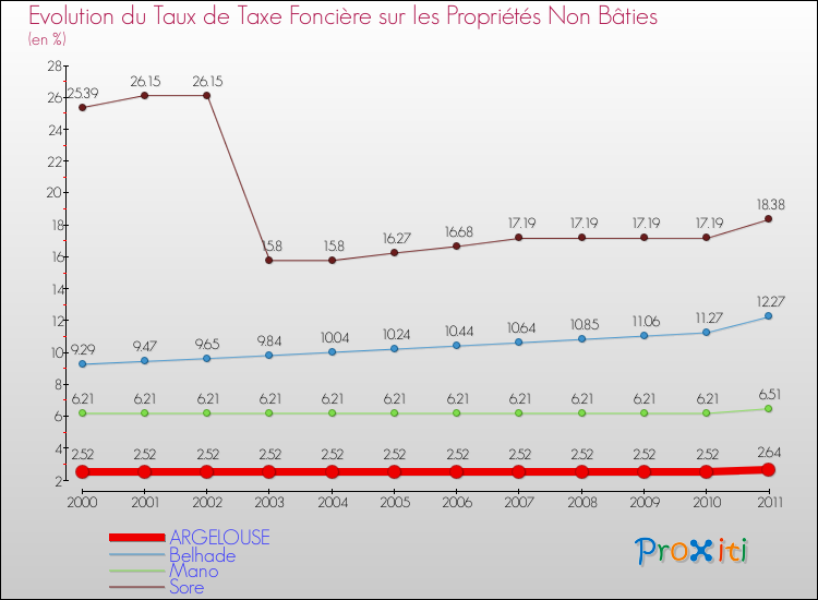 Evolution du taux de la taxe foncière sur les immeubles et terrains non batis pour ARGELOUSE et les communes proches Comparaison des taux de la taxe foncière sur les immeubles et terrains non batis pour ARGELOUSE et les communes voisines