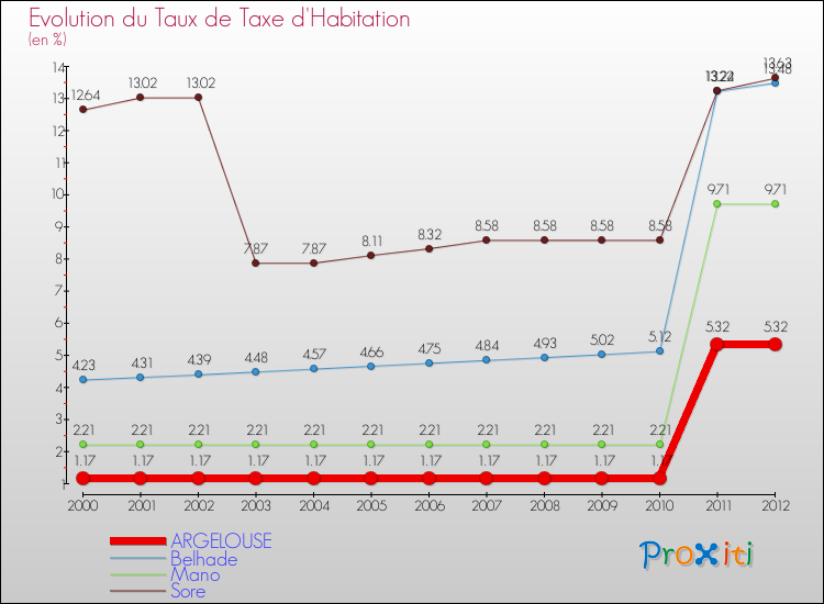 Evolution du taux de la taxe d'habitation pour ARGELOUSE et les communes proches Comparaison des taux de la taxe d'habitation pour ARGELOUSE et les communes voisines