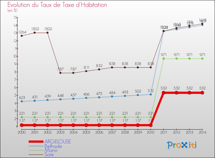Evolution du taux de la taxe d'habitation pour ARGELOUSE et les communes proches de 2000 à 2014 Comparaison des taux de la taxe d'habitation pour ARGELOUSE et les communes voisines de 2000 à 2014