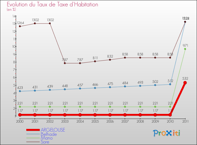 Evolution du taux de la taxe d'habitation pour ARGELOUSE et les communes proches Comparaison des taux de la taxe d'habitation pour ARGELOUSE et les communes voisines