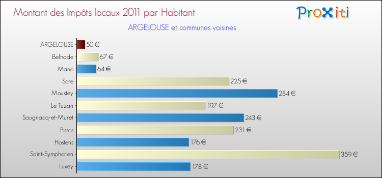 Montant des impôts locaux par Habitant pour ARGELOUSE et les communes proches Comparaison des impôts locaux par habitant pour ARGELOUSE et les communes voisines