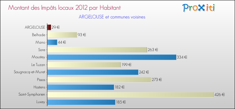 Montant des impôts locaux par Habitant pour ARGELOUSE et les communes proches Comparaison des impôts locaux par habitant pour ARGELOUSE et les communes voisines