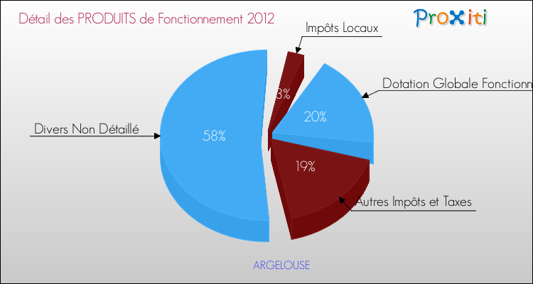 Décomposition du Budget de Fonctionnement 2012 de la commune de ARGELOUSE Budget de Fonctionnement 2012 pour la commune de ARGELOUSE