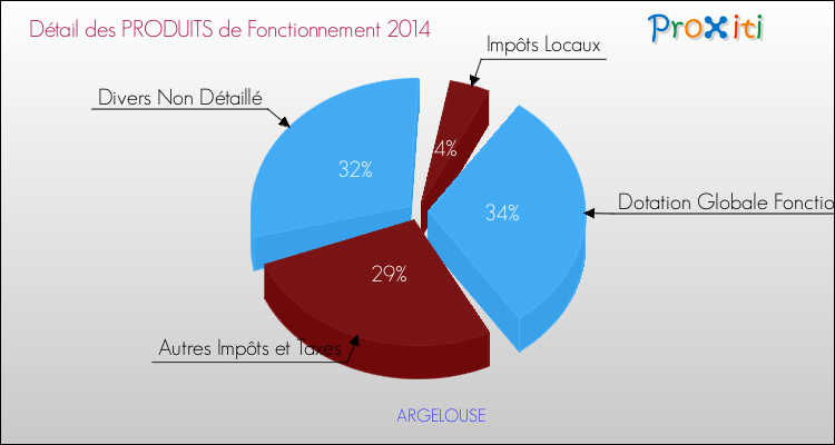 Décomposition du Budget de Fonctionnement 2014 de la commune de ARGELOUSE Budget de Fonctionnement 2014 pour la commune de ARGELOUSE