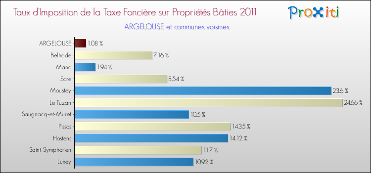 Taux d'imposition de la taxe foncière sur le bati 2011 pour ARGELOUSE et les communes proches Comparaison des taux d'imposition de la taxe foncière sur le bati 2011 pour ARGELOUSE et les communes voisines