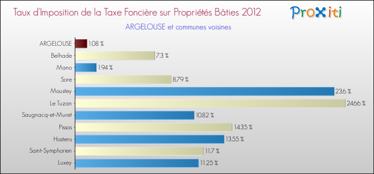 Taux d'imposition de la taxe foncière sur le bati 2012 pour ARGELOUSE et les communes proches Comparaison des taux d'imposition de la taxe foncière sur le bati 2012 pour ARGELOUSE et les communes voisines