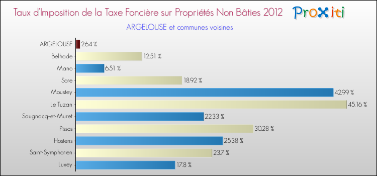 Taux d'imposition de la taxe foncière sur les immeubles et terrains non batis 2012 pour ARGELOUSE et les communes proches Comparaison des taux d'imposition de la taxe foncière sur les immeubles et terrains non batis 2012 pour ARGELOUSE et les communes voisines