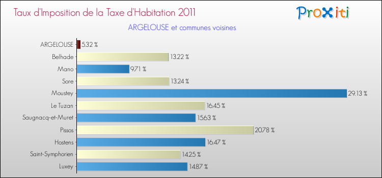 Taux d'imposition de la taxe d'habitation 2011 pour ARGELOUSE et les communes proches Comparaison des taux d'imposition de la taxe d'habitation 2011 pour ARGELOUSE et les communes voisines