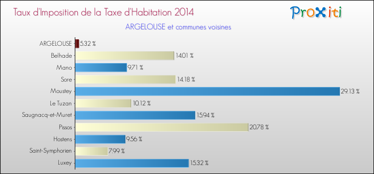 Taux d'imposition de la taxe d'habitation 2014 pour ARGELOUSE et les communes proches Comparaison des taux d'imposition de la taxe d'habitation 2014 pour ARGELOUSE et les communes voisines