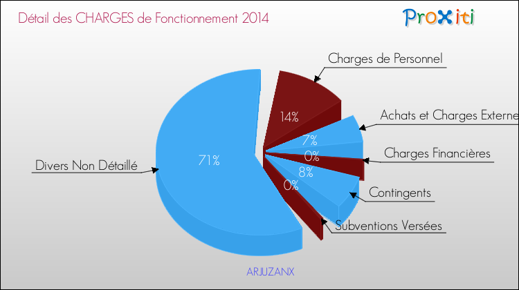Décomposition des Charges de Fonctionnement 2014 de la commune de ARJUZANX Charges de Fonctionnement 2014 pour la commune de ARJUZANX