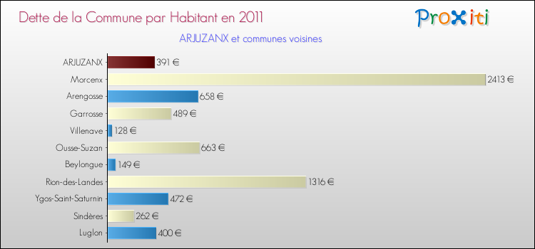 Dette par habitant de la commune en 2011 pour ARJUZANX et les communes proches Comparaison de la dette par habitant de la commune en 2011 pour ARJUZANX et les communes voisines