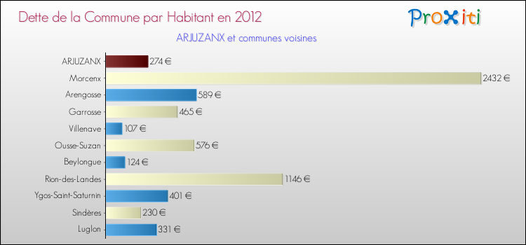 Dette par habitant de la commune en 2012 pour ARJUZANX et les communes proches Comparaison de la dette par habitant de la commune en 2012 pour ARJUZANX et les communes voisines