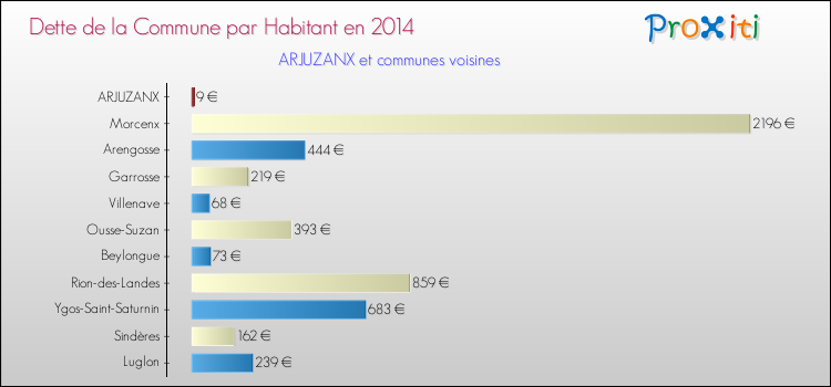 Dette par habitant de la commune en 2014 pour ARJUZANX et les communes proches Comparaison de la dette par habitant de la commune en 2014 pour ARJUZANX et les communes voisines