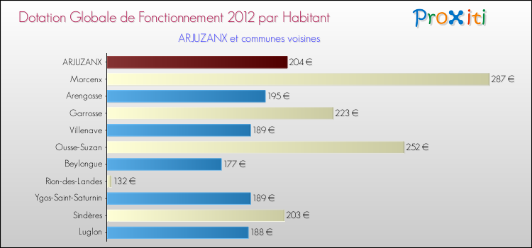 Montant des dotations globales de fonctionnement DGF par Habitant pour ARJUZANX et les communes proches Comparaison des des dotations globales de fonctionnement DGF par habitant pour ARJUZANX et les communes voisines