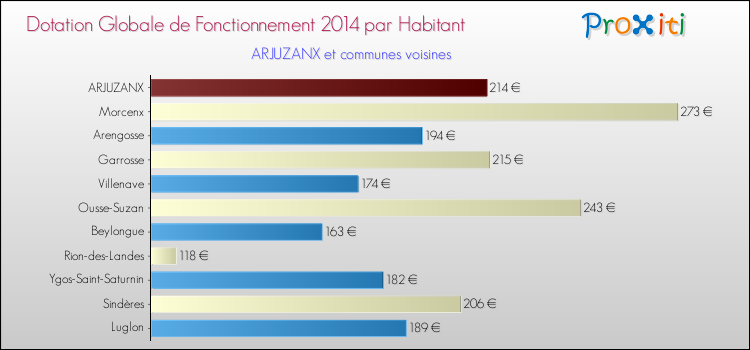 Montant des dotations globales de fonctionnement DGF par Habitant pour ARJUZANX et les communes proches en 2014. Comparaison des des dotations globales de fonctionnement DGF par habitant pour ARJUZANX et les communes voisines en 2014.