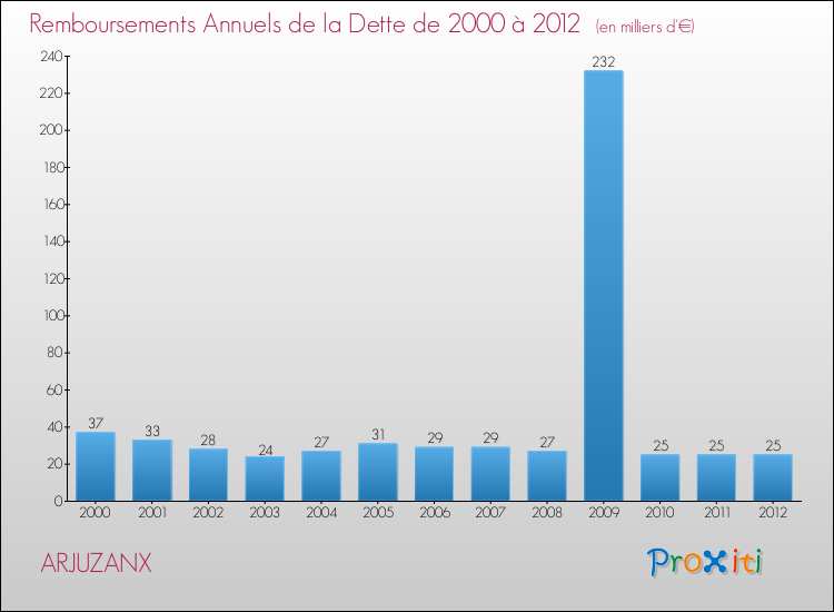 Evolution de l'annuité de la dette pour la commune de ARJUZANX de 2000 à 2012 Annuités de la dette pour ARJUZANX de 2000 à 2012