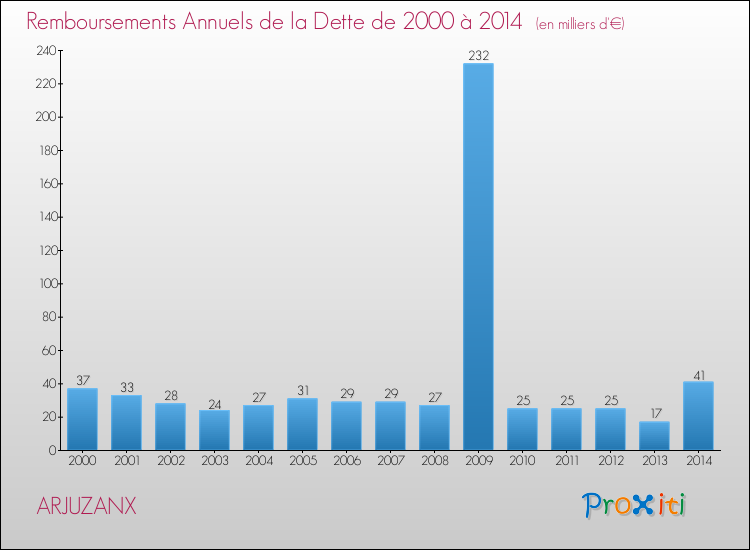 Evolution de l'annuité de la dette pour la commune de ARJUZANX de 2000 à 2014 Annuités de la dette pour ARJUZANX de 2000 à 2014