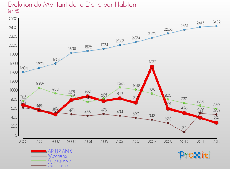 Evolution de la dette par habitant pour la commune de ARJUZANX et les communes proches de 2000 à 2012 Comparaison de la dette par habitant pour ARJUZANX et les communes voisines de 2000 à 2012