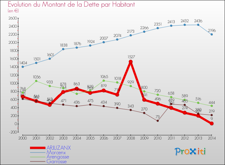 Evolution de la dette par habitant pour la commune de ARJUZANX et les communes proches de 2000 à 2014 Comparaison de la dette par habitant pour ARJUZANX et les communes voisines de 2000 à 2014