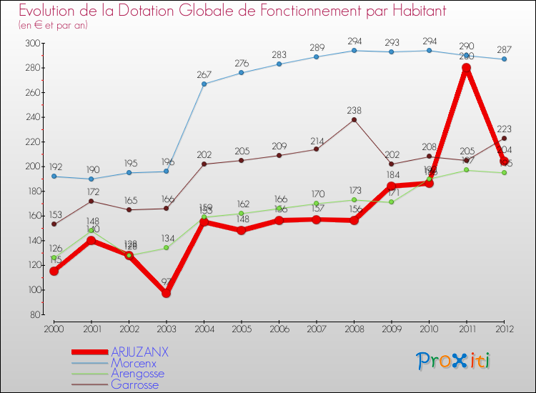 Evolution et montant de la dotation globale de fonctionnement par Habitant pour ARJUZANX et les communes proches Comparaison des dotations globales de fonctionnement par habitant pour ARJUZANX et les communes voisines
