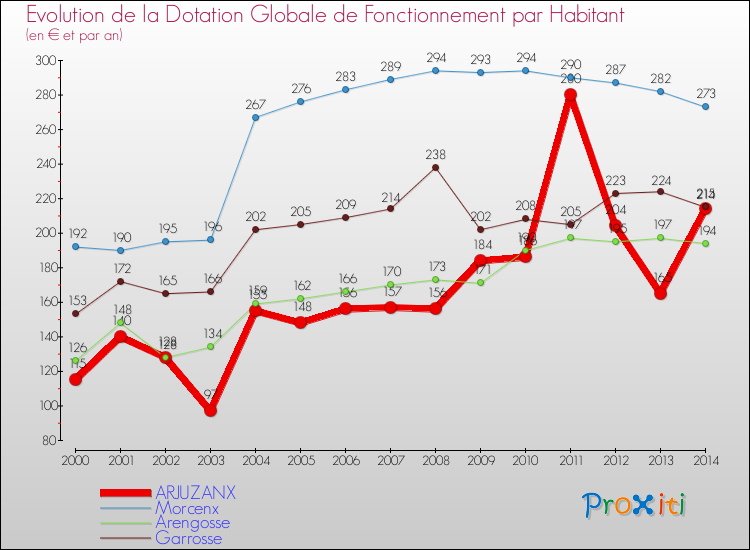 Evolution et montant de la dotation globale de fonctionnement par Habitant pour ARJUZANX et les communes proches de 2000 à 2014. Comparaison des dotations globales de fonctionnement par habitant pour ARJUZANX et les communes voisines de 2000 à 2014.