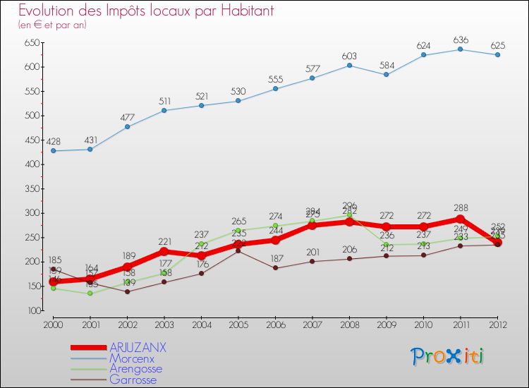 Evolution et montant des impôts locaux par Habitant pour ARJUZANX et les communes proches Comparaison des impôts locaux par habitant pour ARJUZANX et les communes voisines