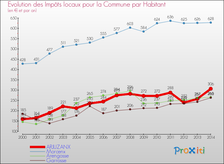 Evolution et montant des impôts locaux par Habitant pour ARJUZANX et les communes proches de 2000 à 2014 Comparaison des impôts locaux par habitant pour ARJUZANX et les communes voisines de 2000 à 2014