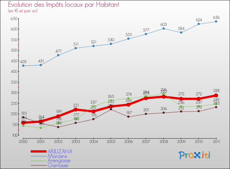 Evolution et montant des impôts locaux par Habitant pour ARJUZANX et les communes proches Comparaison des impôts locaux par habitant pour ARJUZANX et les communes voisines