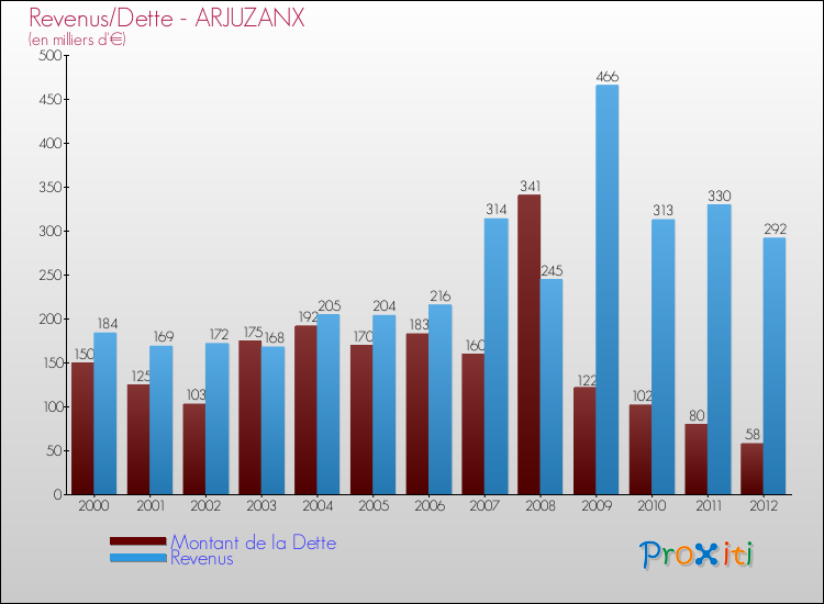 Evolution comparée de la dette et des revenus pour la commune de ARJUZANX de 2000 à 2012 Comparaison de la dette et des revenus pour ARJUZANX de 2000 à 2012
